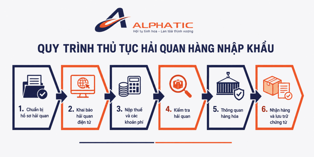 Quy Trình Làm Thủ Tục Hải Quan Chi Tiết